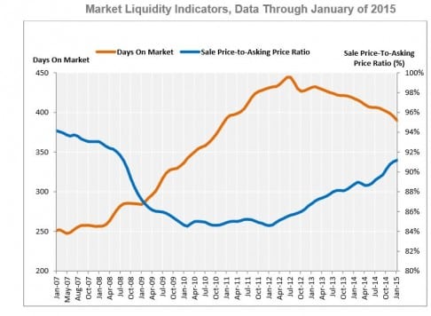 Market Liquidity Indicators, Data Through January 2015